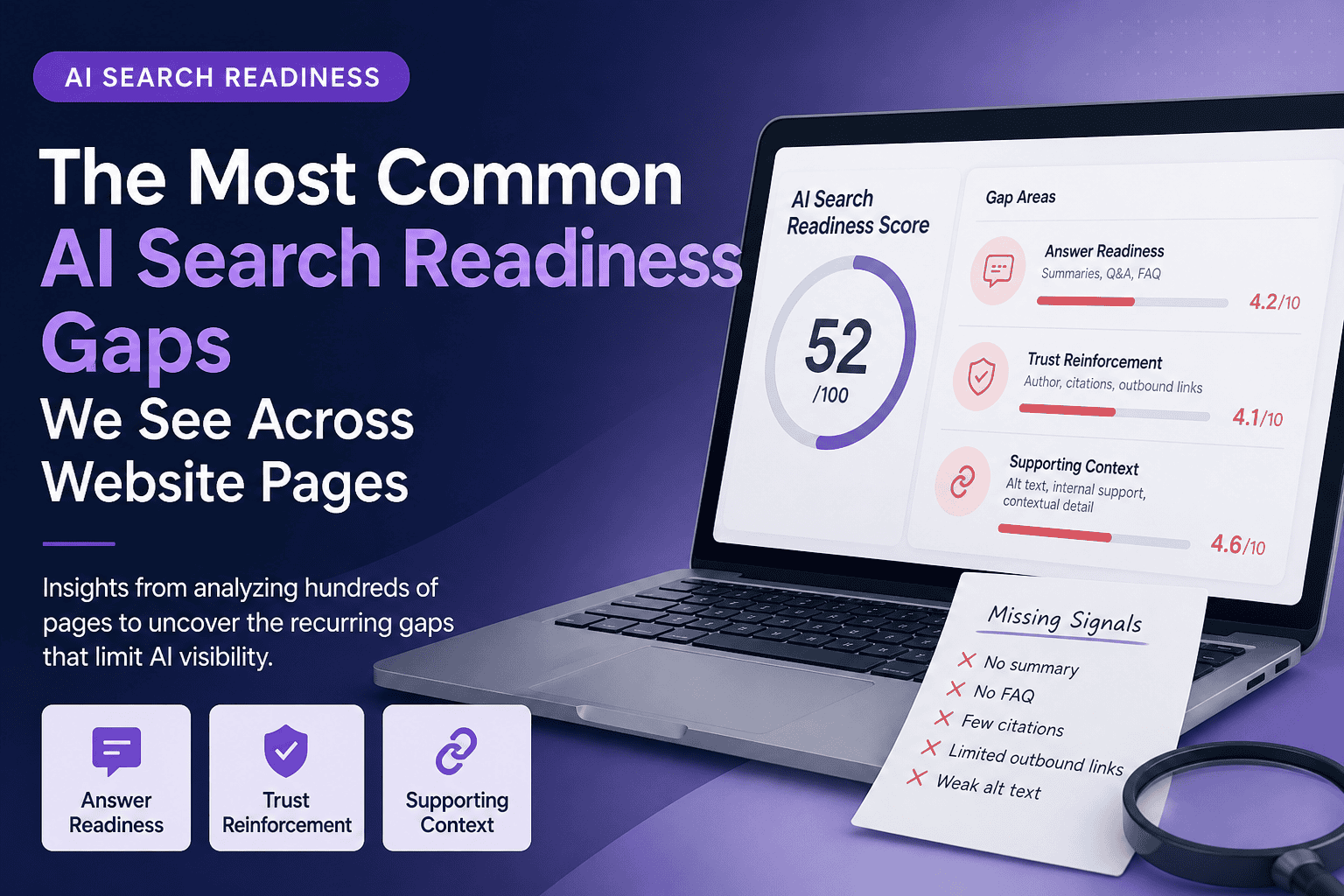 Laptop screen showing an AI Search Readiness Score of 52/100 with gap areas rated low: Answer Readiness 4.2, Trust Reinforcement 4.1, Supporting Context 4.6, alongside a note listing missing signals such as no summary, no FAQ, few citations, limited outbound links, and weak alt text, illustrating common AI search readiness gaps on websites.