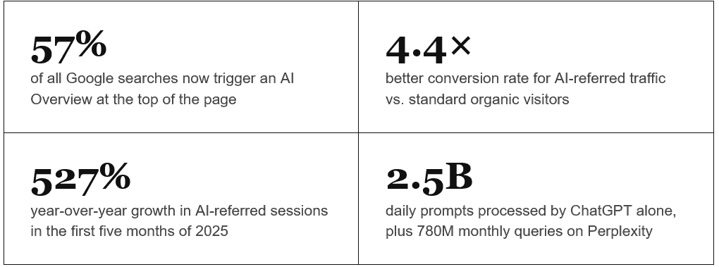 Statistic panel showing AI search impact: 57% of Google searches trigger AI Overview; AI-referred traffic converts 4.4 times better; 527% year-over-year growth in AI-referred sessions in early 2025; ChatGPT processes 2.5 billion daily prompts plus 780 million monthly Perplexity queries.