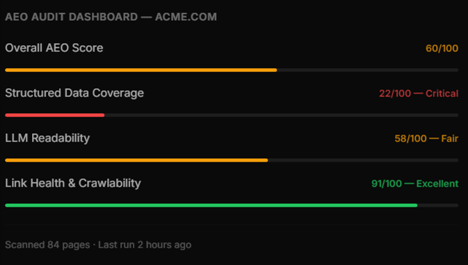 Dashboard showing AI Search Readiness Audit scores for acme.com: Overall AEO Score 60/100, Structured Data Coverage 22/100 (Critical), LLM Readability 58/100 (Fair), Link Health & Crawlability 91/100 (Excellent), based on scan of 84 pages completed 2 hours ago.
