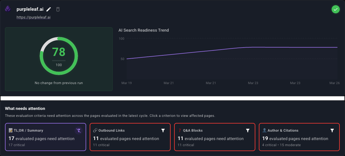 Dashboard showing purpleleaf.ai website's AI Search Readiness score of 78 out of 100 with trend graph from March 19 to 26, and a summary of pages needing attention in categories like TL;DR, Outbound Links, Q&A Blocks, and Author & Citations.