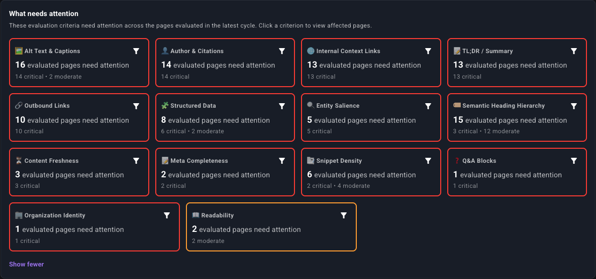 Dashboard panel titled 'What needs attention' listing categories of AI visibility issues like Alt Text, Author & Citations, Internal Links, TL;DR Summary, Outbound Links, Structured Data, and more, each showing pages needing fixes with severity levels and filter icons.