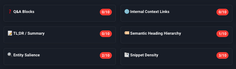 Dashboard screenshot highlighting critical AI visibility issues with zero scores in Q&A Blocks, TL;DR Summary, Internal Context Links, very low scores in Semantic Heading Hierarchy, Entity Salience, and Snippet Density, illustrating why a website may not be cited by AI.